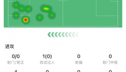 开云体育官方网站-王钰栋全场数据：13次触球7传球1关键传球，评分6.4